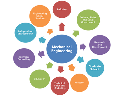 Career Prospects for Mechanical Engineers in USA